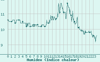 Courbe de l'humidex pour Cap Gris-Nez (62)