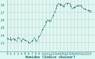 Courbe de l'humidex pour Cambrai / Epinoy (62)