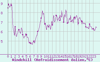 Courbe du refroidissement olien pour Cap Gris-Nez (62)