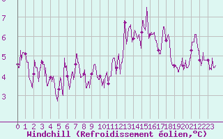 Courbe du refroidissement olien pour Lons-le-Saunier (39)
