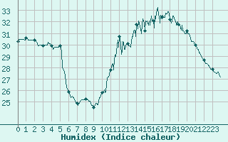 Courbe de l'humidex pour Ste (34)