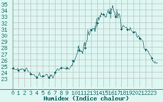 Courbe de l'humidex pour Ambrieu (01)