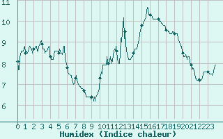 Courbe de l'humidex pour Biarritz (64)