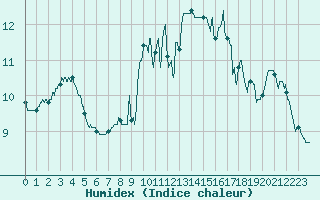 Courbe de l'humidex pour Limoges (87)