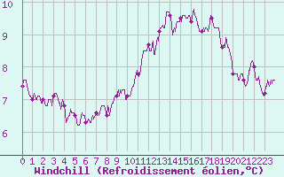 Courbe du refroidissement olien pour Albert-Bray (80)