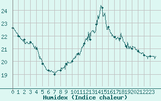 Courbe de l'humidex pour Nevers (58)