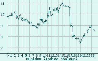 Courbe de l'humidex pour Cap de la Hve (76)
