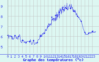 Courbe de tempratures pour Cherbourg (50)