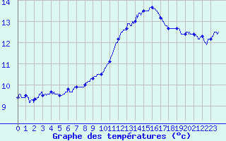Courbe de tempratures pour Bziers Cap d