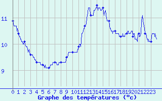 Courbe de tempratures pour Calvi (2B)