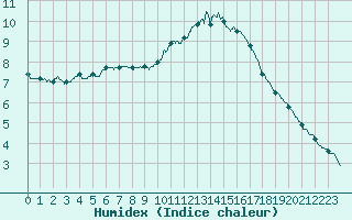 Courbe de l'humidex pour Chteauroux (36)