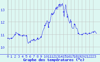 Courbe de tempratures pour Pointe du Raz (29)