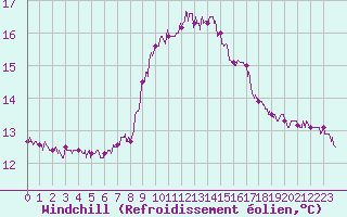 Courbe du refroidissement olien pour Cap Pertusato (2A)