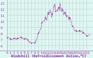 Courbe du refroidissement olien pour Leucate (11)