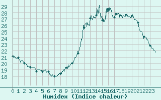Courbe de l'humidex pour Laval (53)