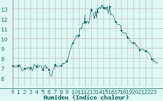 Courbe de l'humidex pour Evreux (27)