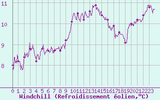 Courbe du refroidissement olien pour Vannes-Sn (56)