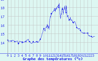 Courbe de tempratures pour Ile Rousse (2B)