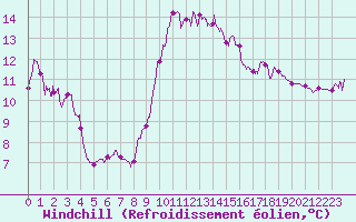 Courbe du refroidissement olien pour Ste (34)