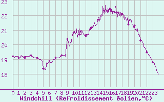 Courbe du refroidissement olien pour Biarritz (64)