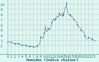 Courbe de l'humidex pour Bourg-Saint-Maurice (73)