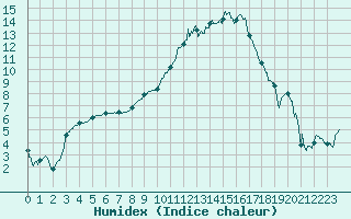 Courbe de l'humidex pour Blois (41)