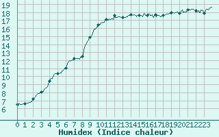 Courbe de l'humidex pour Nantes (44)