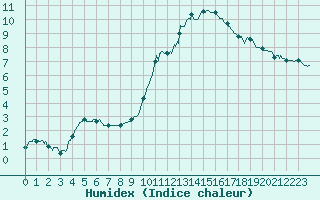 Courbe de l'humidex pour Strasbourg (67)