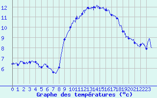 Courbe de tempratures pour Montlimar (26)