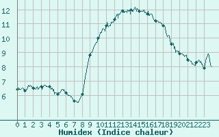 Courbe de l'humidex pour Montlimar (26)