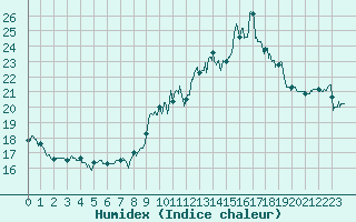 Courbe de l'humidex pour Boulogne (62)