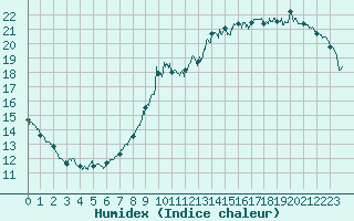 Courbe de l'humidex pour Septsarges (55)