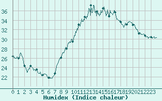 Courbe de l'humidex pour Nmes - Garons (30)