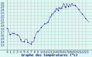 Courbe de tempratures pour Le Mans (72)