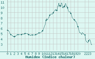 Courbe de l'humidex pour Trappes (78)