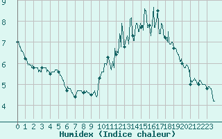 Courbe de l'humidex pour Chteaudun (28)