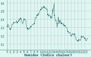 Courbe de l'humidex pour Figari (2A)