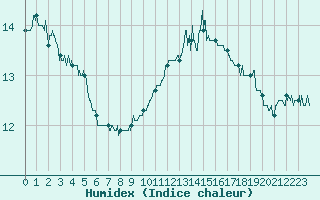 Courbe de l'humidex pour Cambrai / Epinoy (62)