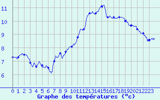 Courbe de tempratures pour Saint-Brieuc (22)