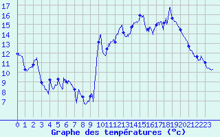 Courbe de tempratures pour Formigures (66)