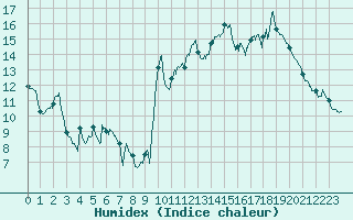 Courbe de l'humidex pour Formigures (66)