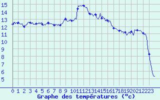 Courbe de tempratures pour Figari (2A)