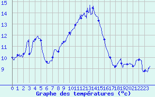 Courbe de tempratures pour Biscarrosse (40)