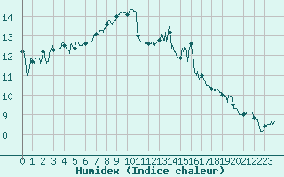 Courbe de l'humidex pour Albert-Bray (80)