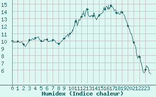 Courbe de l'humidex pour Agen (47)