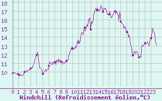 Courbe du refroidissement olien pour Ile Rousse (2B)