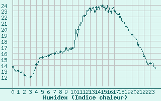 Courbe de l'humidex pour Nmes - Courbessac (30)