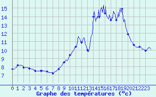 Courbe de tempratures pour Mornant (69)