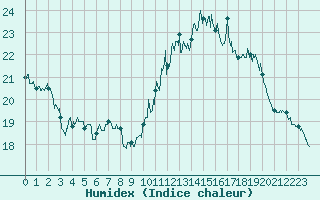 Courbe de l'humidex pour Aubenas - Lanas (07)