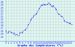Courbe de tempratures pour Marignane (13)